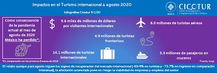 Infografía 51/20: Turismo internacional a agosto 2020
